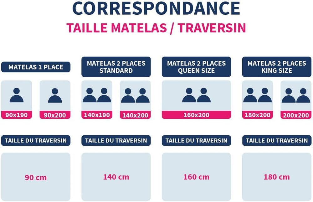 Bleu Calin Burete plat din spumă cu memorie și fibră de poliester, alb 160 X 40 cm Perne standard Naty Shop