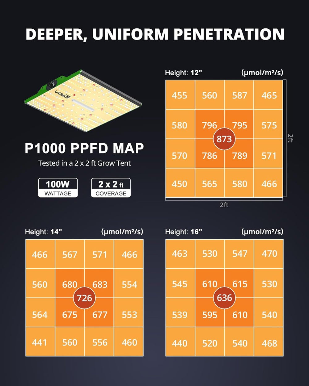 VIPARSPECTRA P1000 Oświetlenie LED do uprawy Pełne spektrum 2024 Oświetlenie LED do uprawy 0% -100% Możliwość przyciemniania dla szklarni Rośliny domowe Sadzonki Warzywa Kwiaty Rosną namioty 60x60cm i 80x80cm