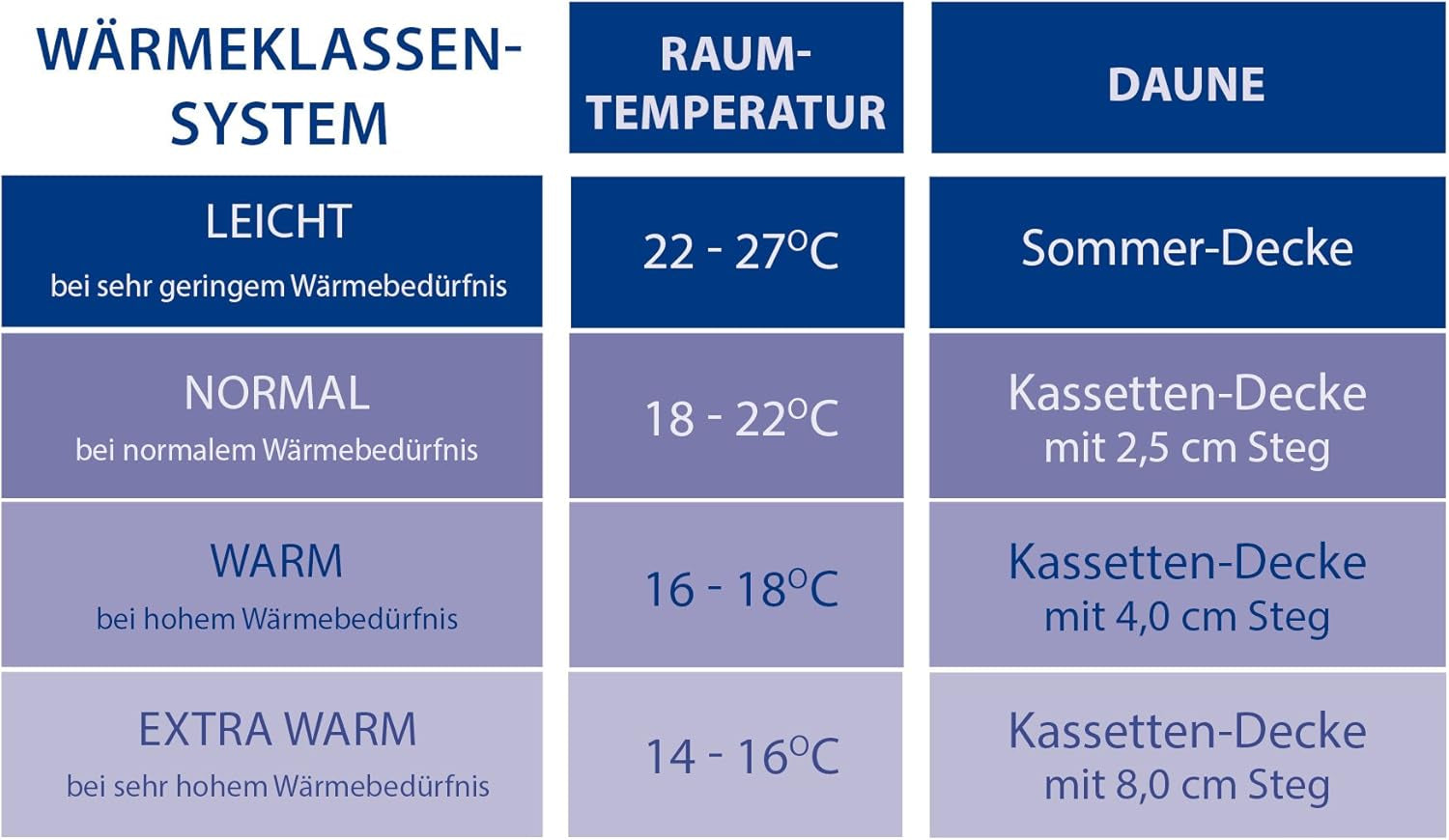 Kołdra Comfort, (90 pufów / 10 piór), biała, 135 X 200 cm Kołdry i kołdry Naty Shop