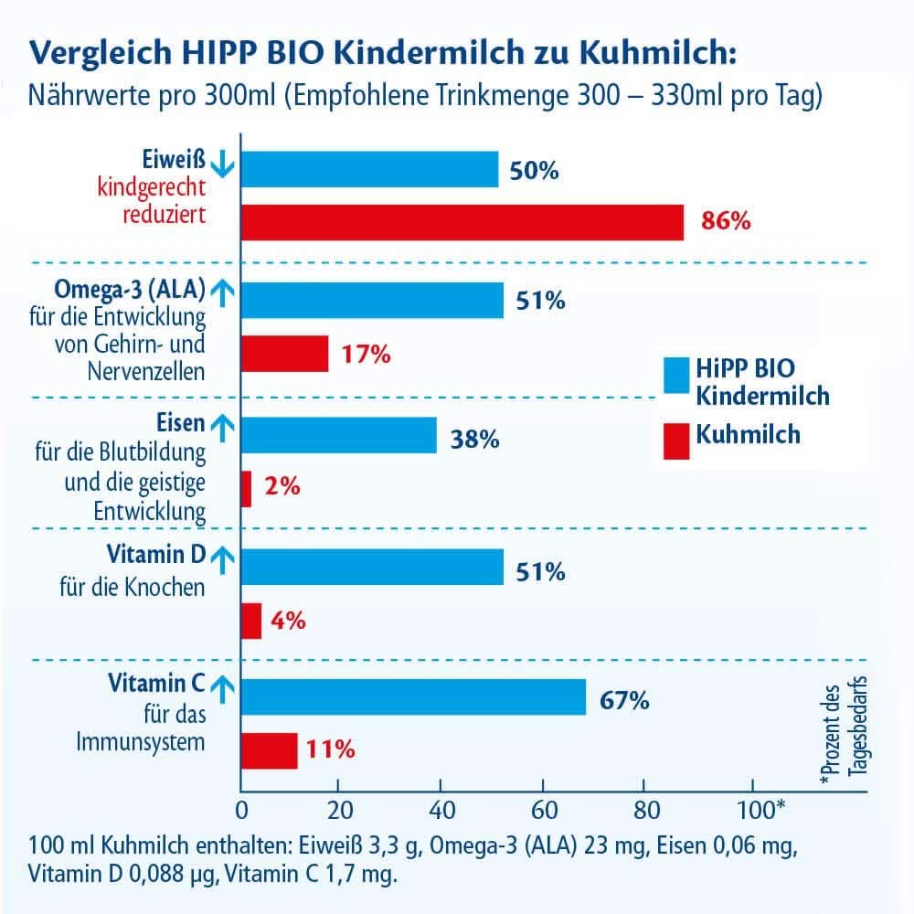 Hipp BIO, mleko dla dzieci, opakowanie 4 szt. (4 x 600 g) Matka i Dziecko Naty Shop