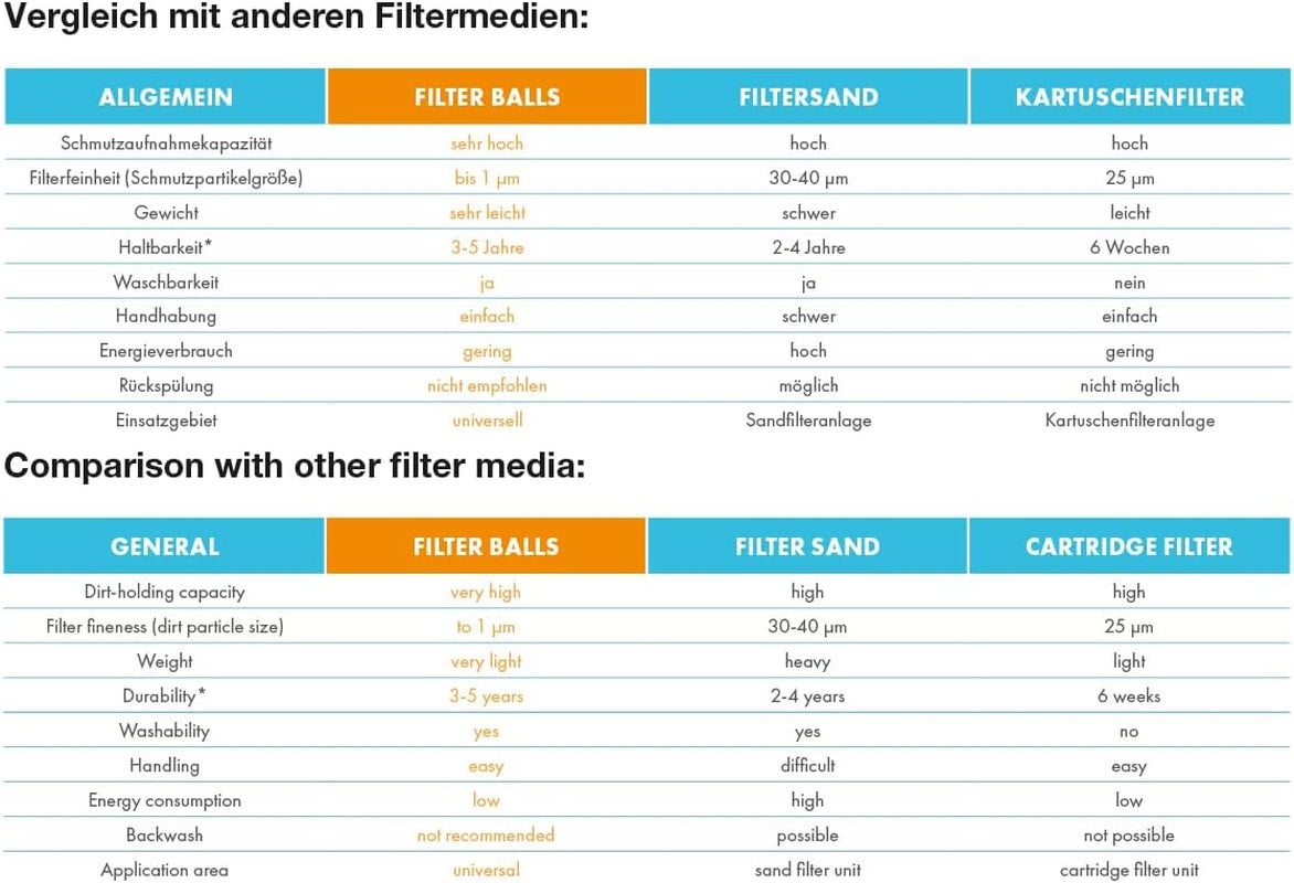 Kulki filtracyjne Steinbach – 040050 – Kule filtracyjne do czyszczenia basenu – Kompatybilne ze wszystkimi standardowymi systemami filtrów piaskowych – 700g – Opakowanie Steinbach