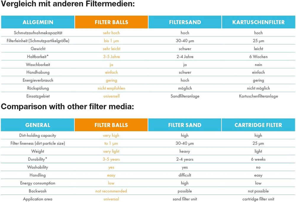 Kulki filtracyjne Steinbach – 040050 – Kule filtracyjne do czyszczenia basenu – Kompatybilne ze wszystkimi standardowymi systemami filtrów piaskowych – 700g – Opakowanie Steinbach