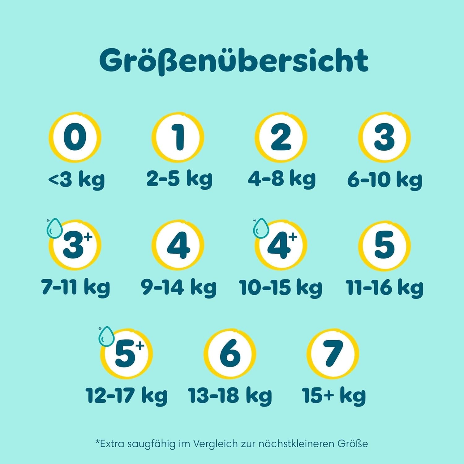 Pampers Premium Protection Rozmiar 6, 144 pieluszki, 13 kg-18 kg, nasza nr 1 ochrona skóry i wycieki