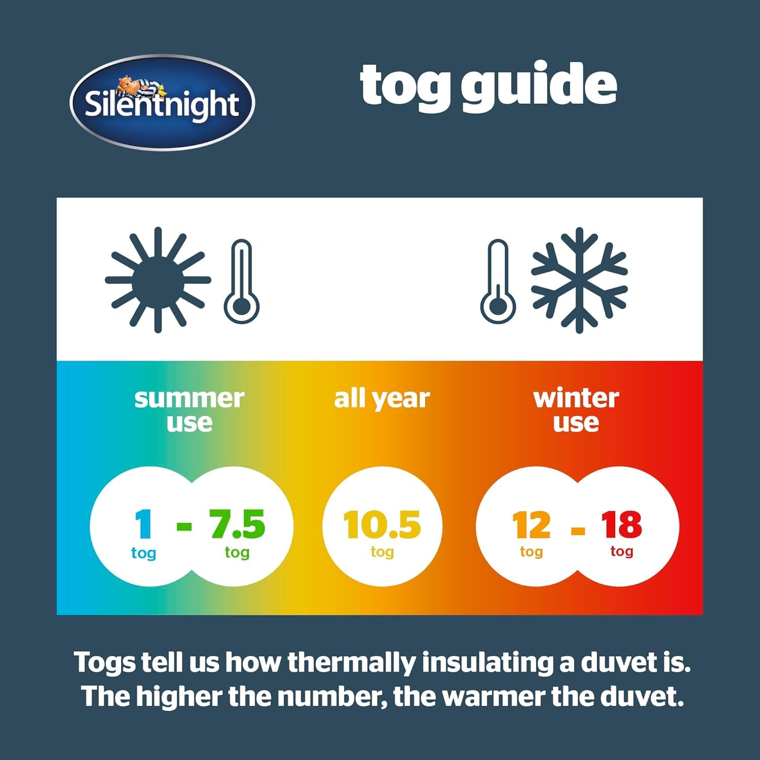 Ciepła i przytulna kołdra Silentnight - 15 tog - łóżko pojedyncze 135 x 200 cm Kołdry i kołdry Naty Shop